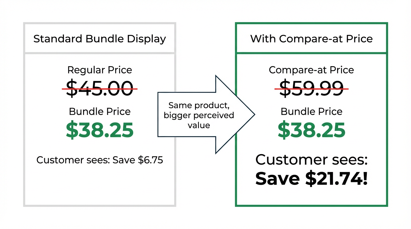 Show Bigger Savings with Compare-at Price in Your Shopify Bundles